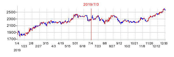 2019年7月3日 14:06前後のの株価チャート